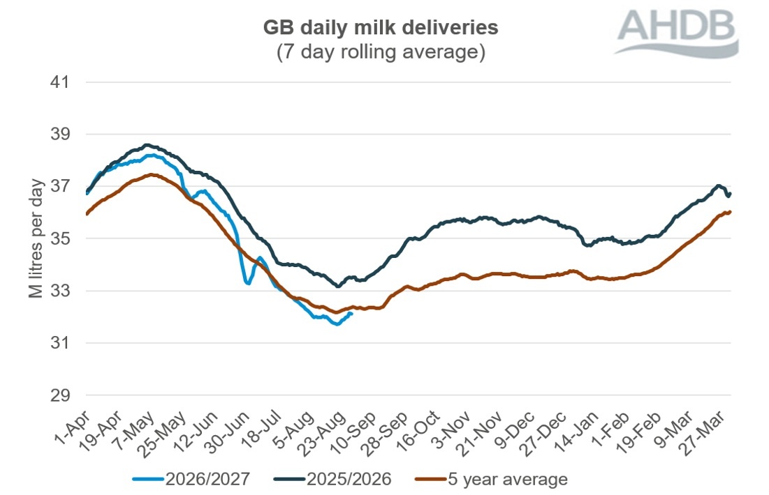 The graph shows milk deliveries in 2026 have fallen below 2025 and 5-yr average levels..
